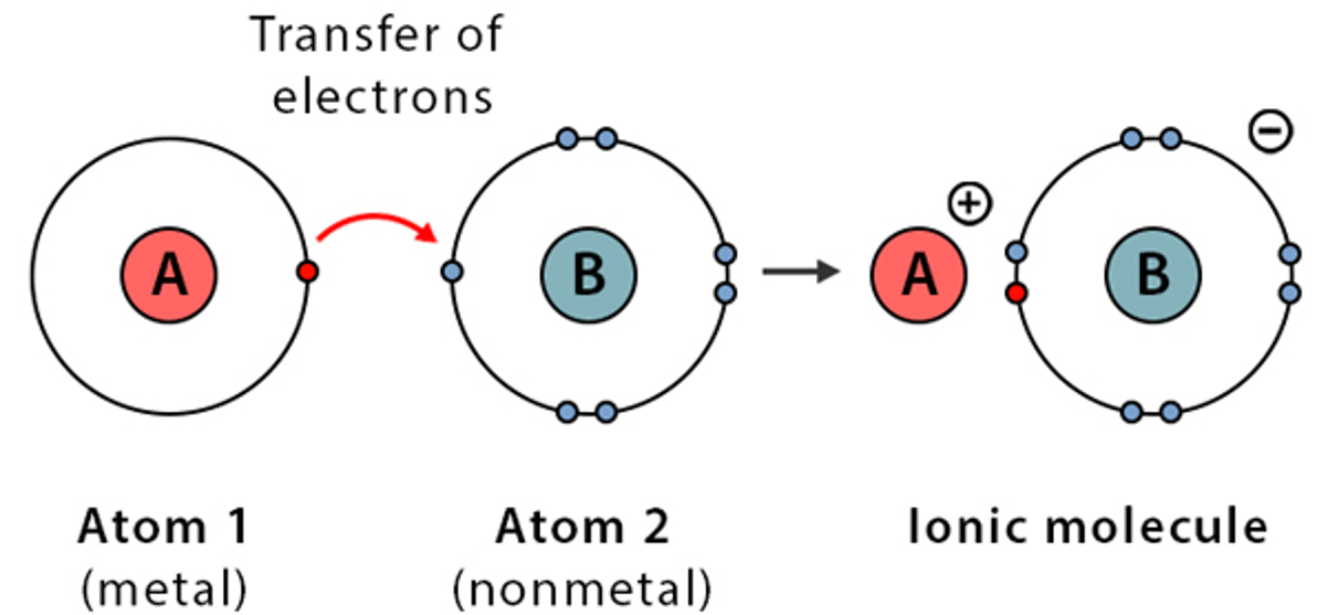 Ionic bonds