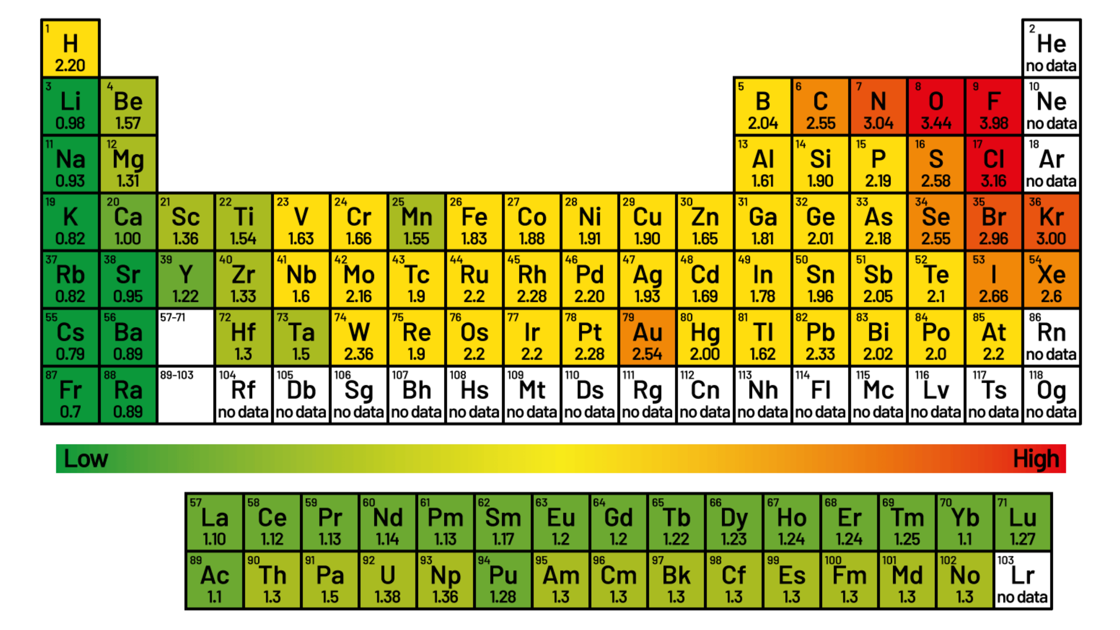 Electronegativity in Pauling Scale