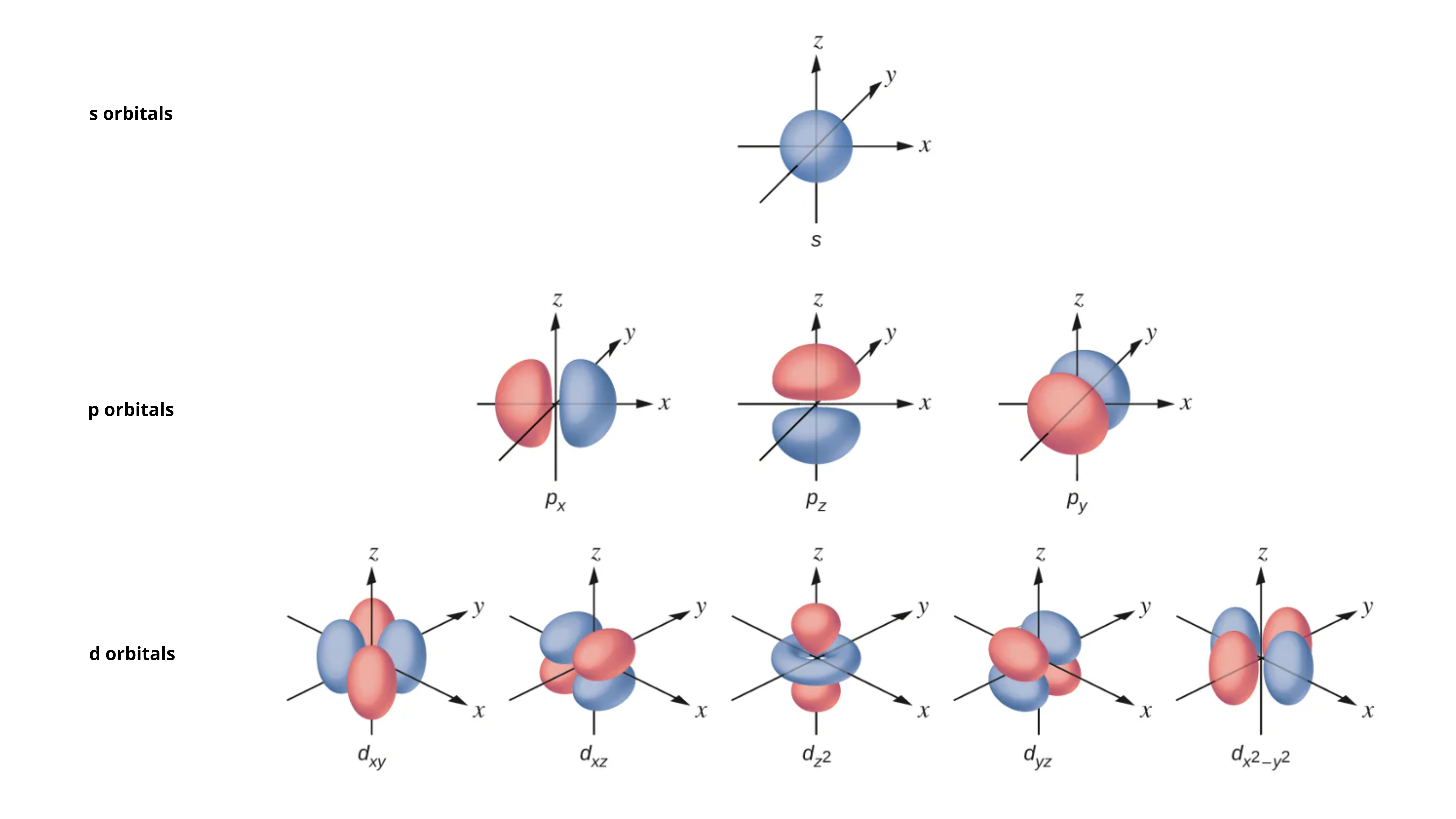 Shapes of atomic orbitals
