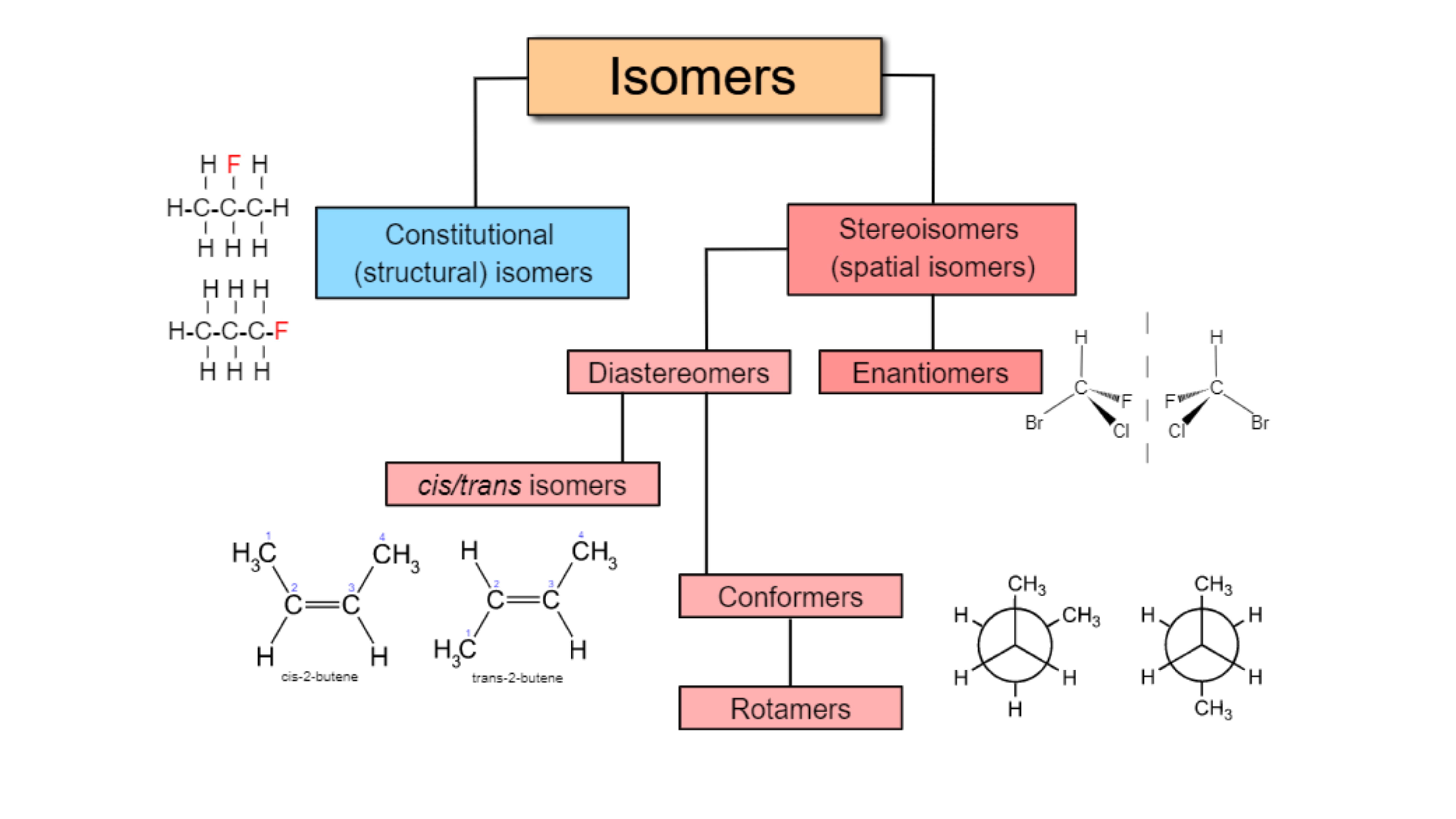 Types of Stereisomers